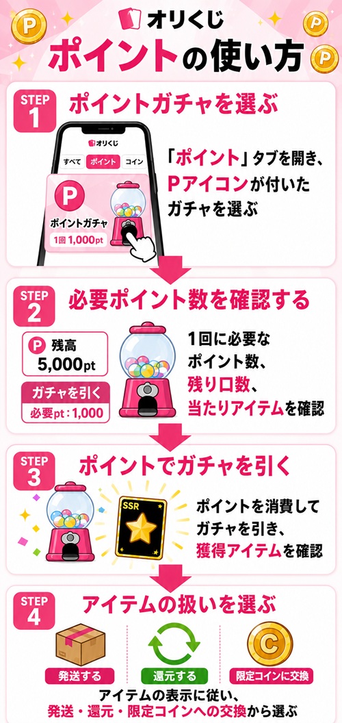 オリくじポイントの使い方を4ステップで解説した図