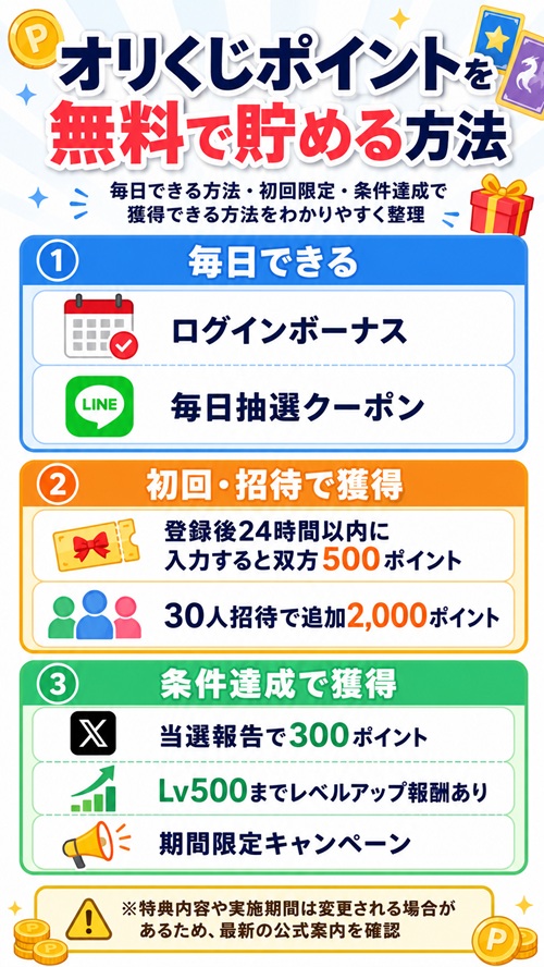 オリくじポイントを無料で貯める方法をまとめた図