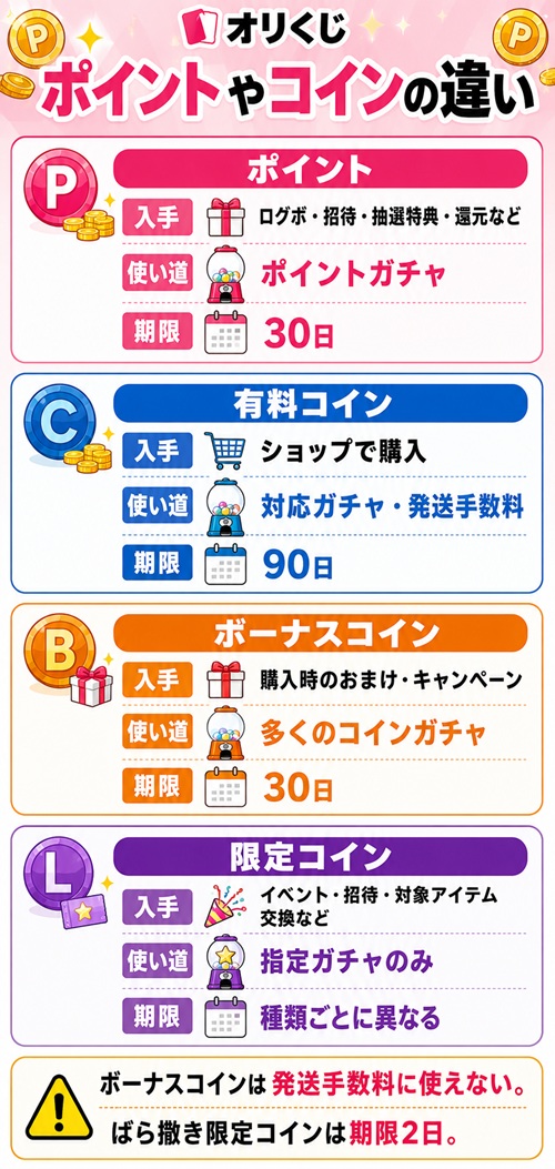 オリくじのポイント・有料コイン・ボーナスコイン・限定コインの違い