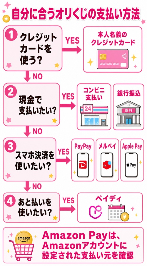 オリくじで自分に合う支払い方法を選ぶフローチャート