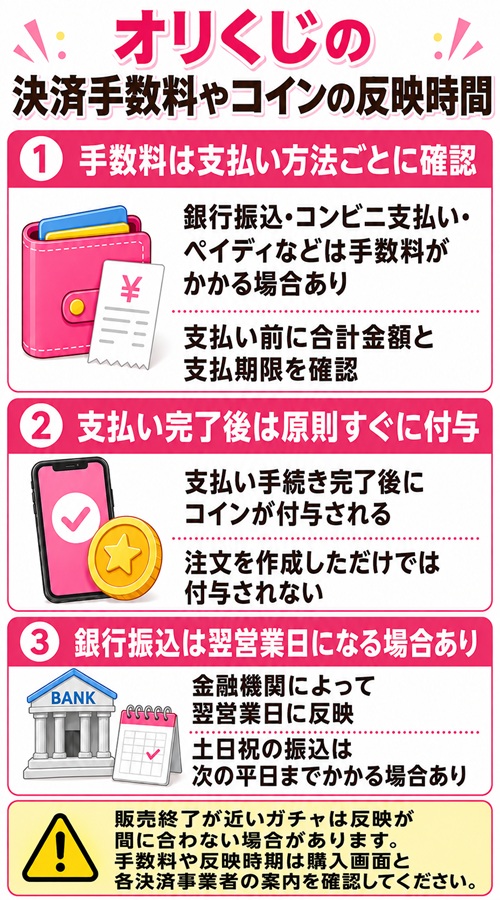 オリくじの決済手数料とコインの反映時間をまとめた図
