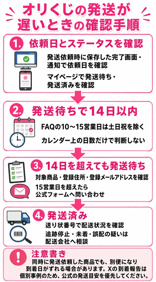 オリくじの発送が遅いときの確認手順
