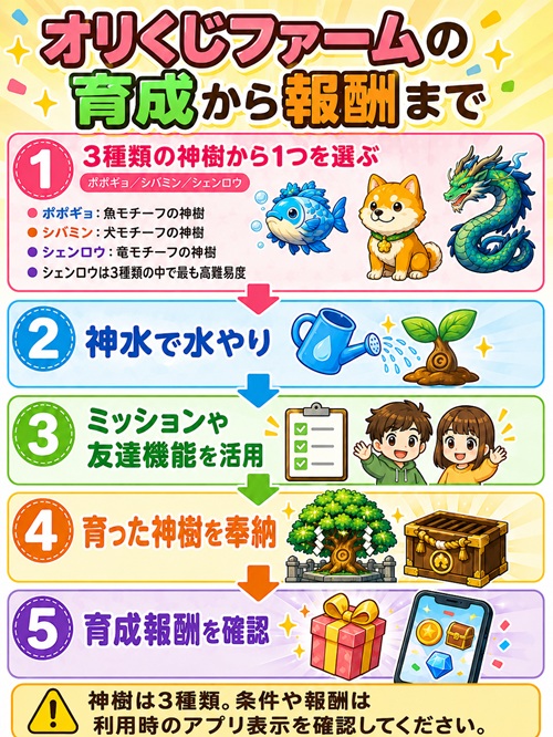 オリくじファームのポポギョ・シバミン・シェンロウ3種類の神樹と育成から報酬までの流れ