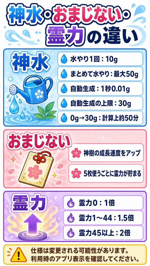 オリくじファーム攻略で使う神水・おまじない・霊力の違い