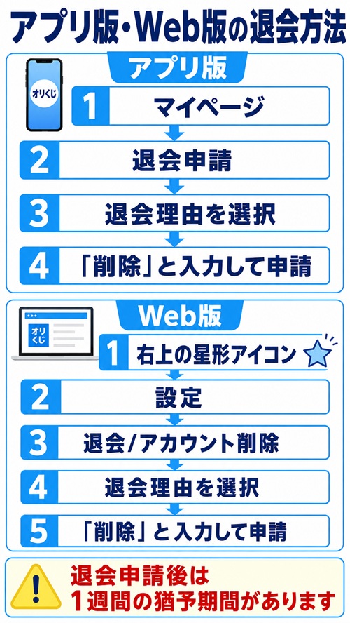 オリくじのアプリ版とWeb版の退会方法を比較した手順