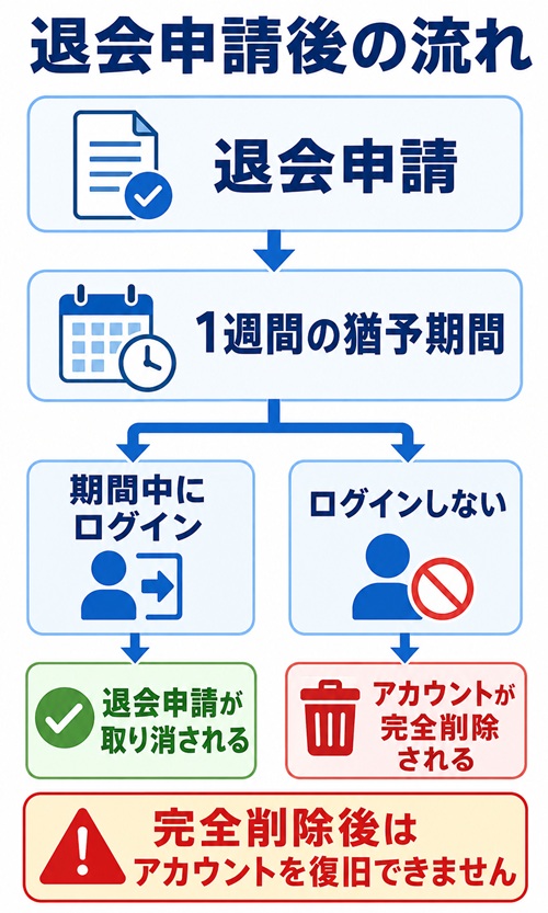 オリくじの退会申請後1週間の猶予期間と申請取消・完全削除の流れ