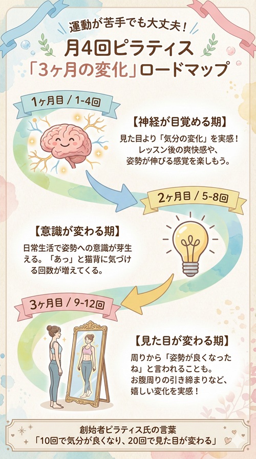ピラティス 月4回 効果