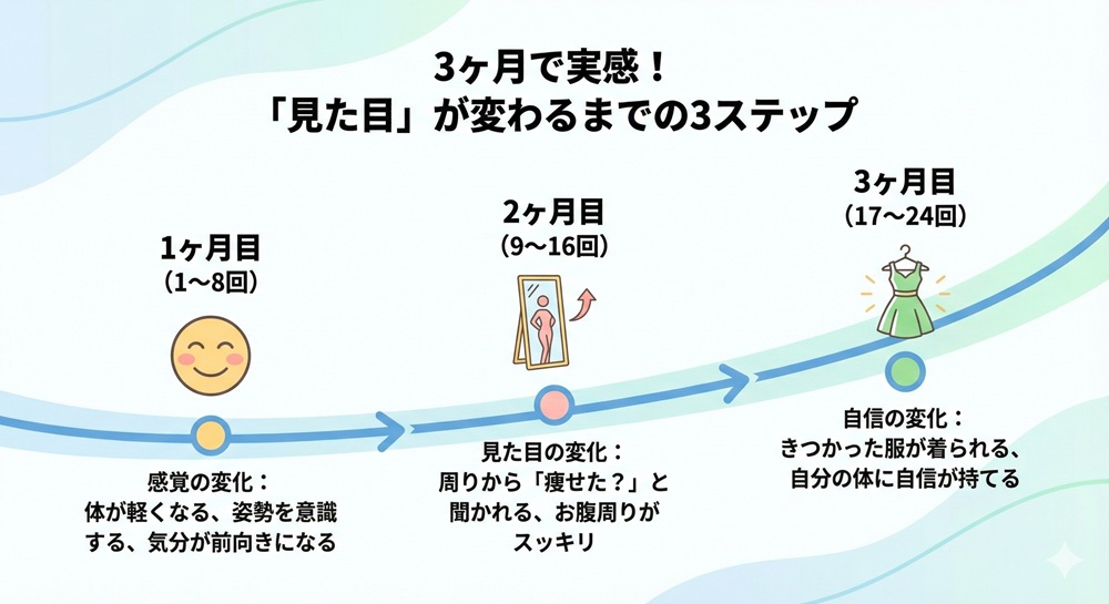マシンピラティスは痩せる効果があるのか?