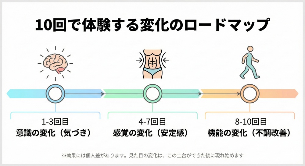マシンピラティスを10回続けた場合、どのような効果があるのでしょうか?