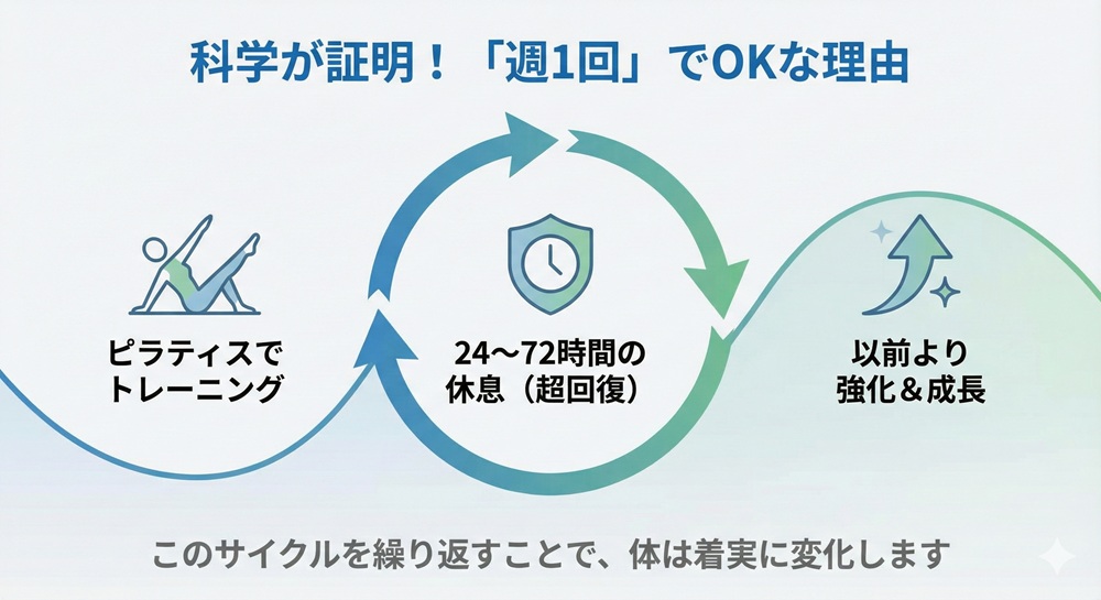 マシンピラティスを30回するとどんな効果があるの？