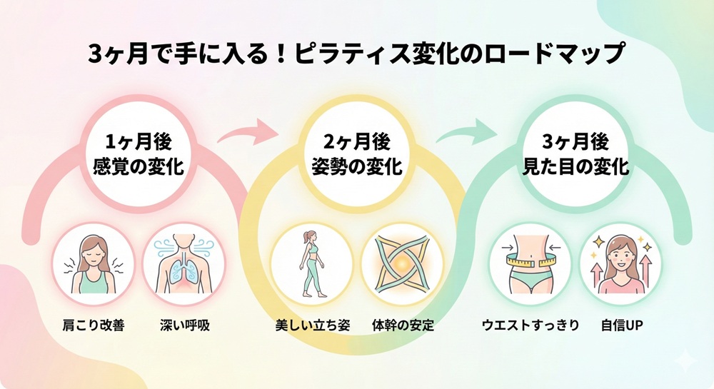 ピラティスを3ヶ月続けるとどんな効果があるの？