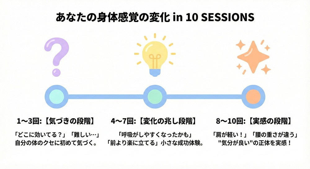 ピラティスの名言で10回で気分が良くなるとはどんな意味ですか？