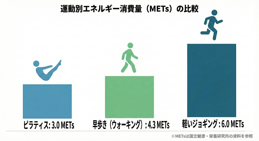 ピラティスで痩せない理由は何ですか？