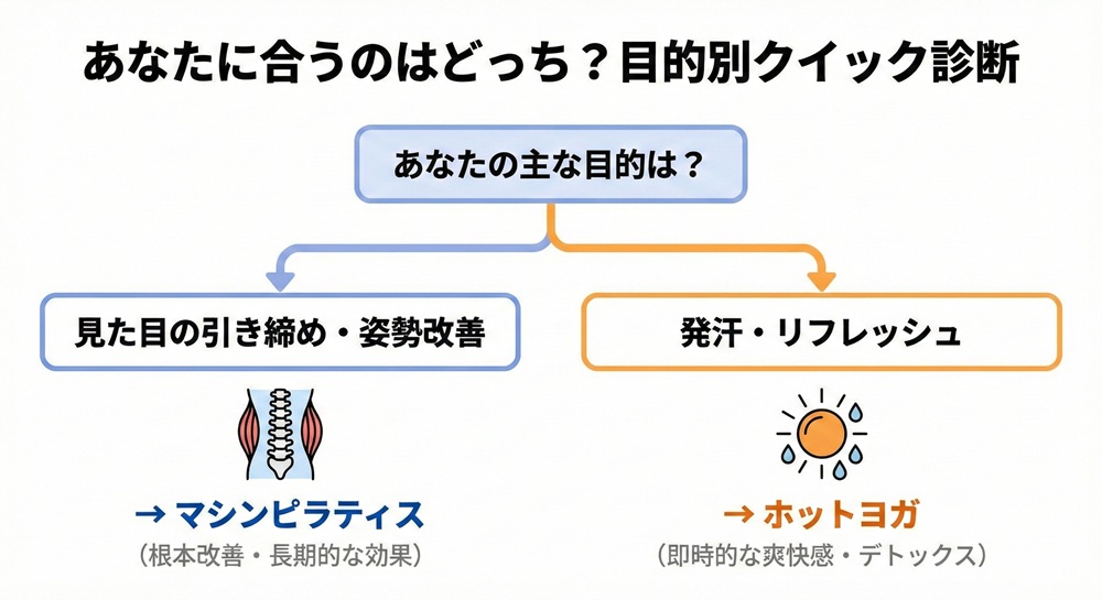 マシンピラティスとホットヨガ、どっちが痩せますか？