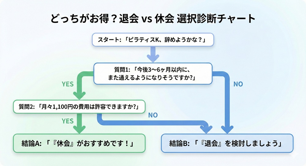 ピラティスKを辞めたいのですが、どうすればいいですか？