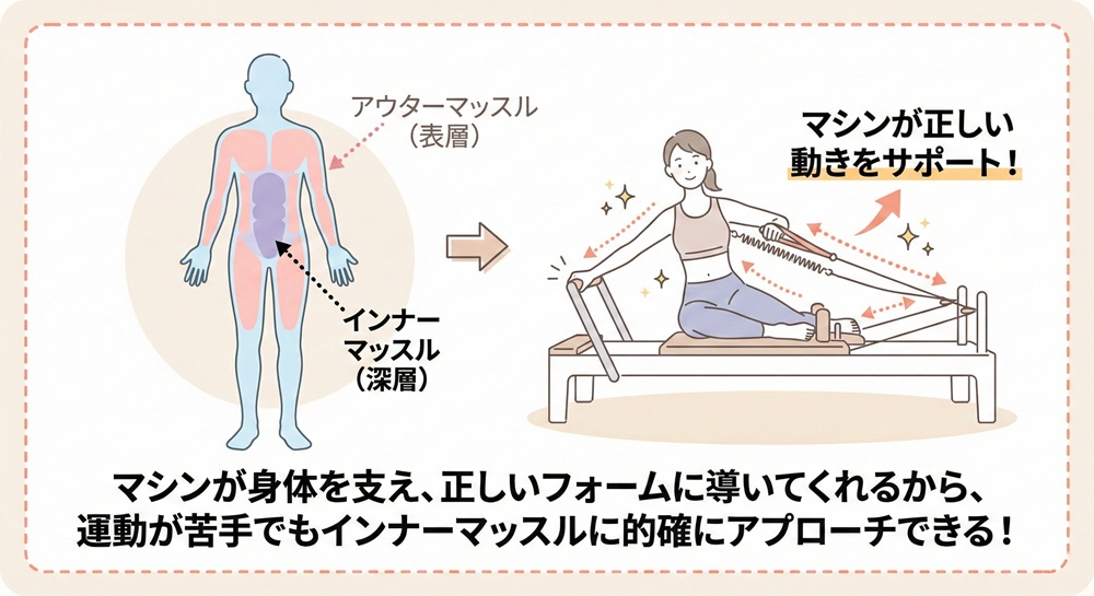 ピラティスKの年齢層は？