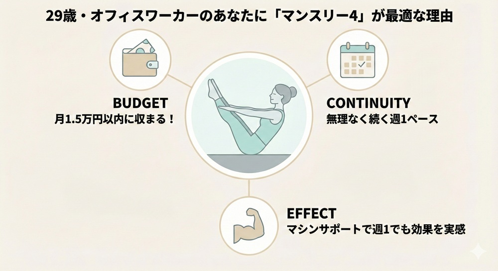 ピラティスKの月額料金は？