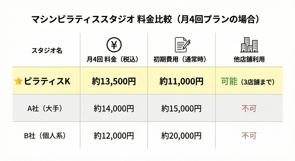 ピラティスKの月額料金は？