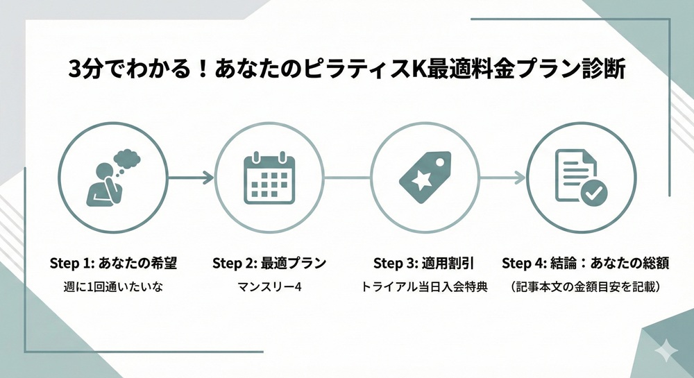 ピラティスKの月謝はいくらですか?