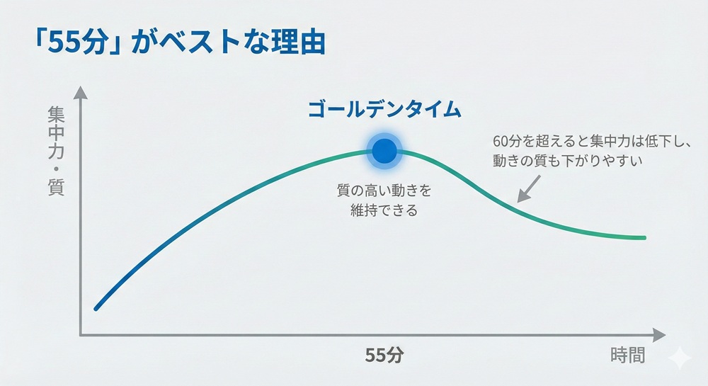 ゼンプレイス 何分間？