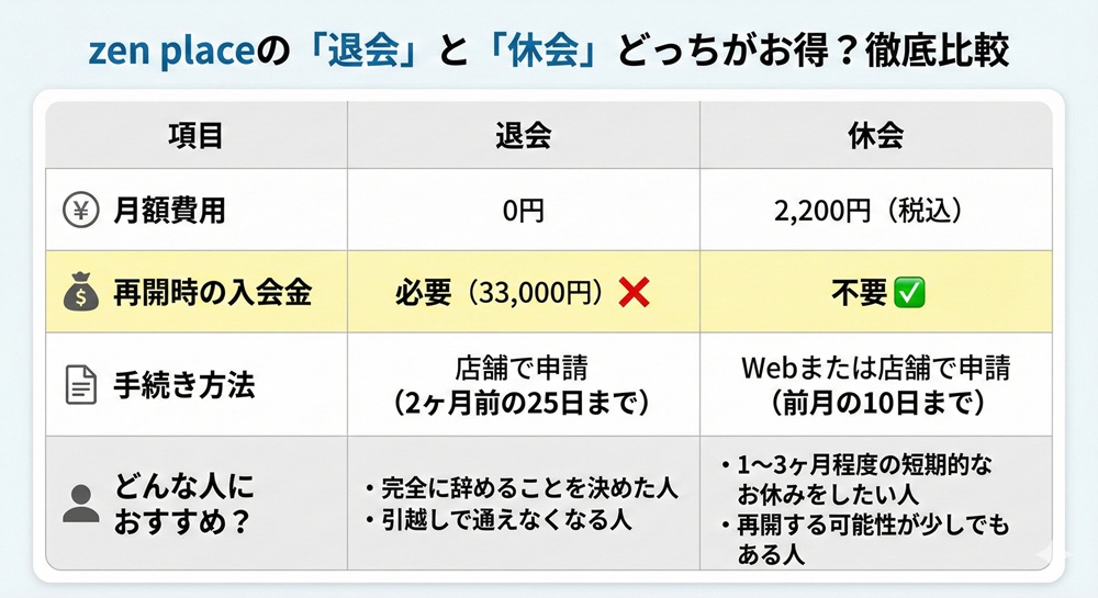 ゼンプレイスの違約金はいくらですか？