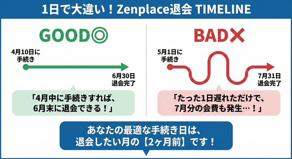 Zenplaceの退会は電話でできますか？