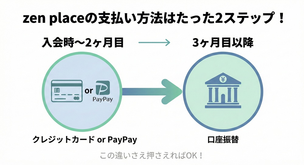 ゼンプレイスの支払い方法は?