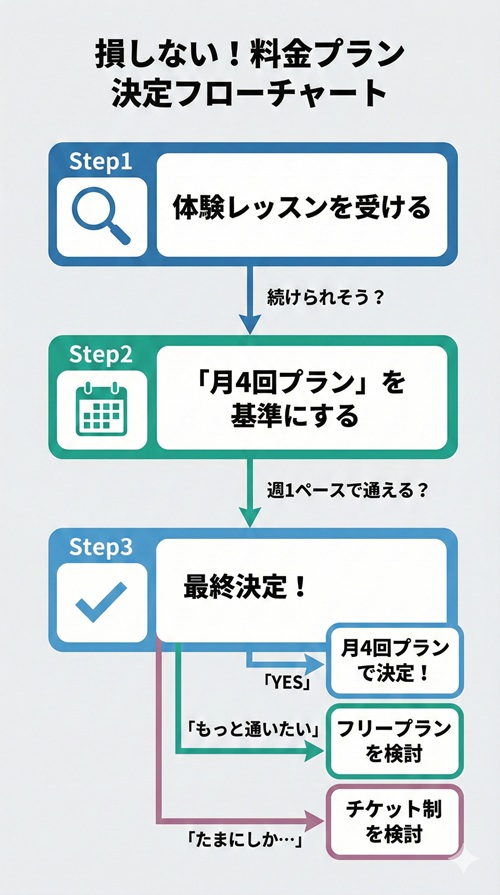 Zenplaceのレッスンの種類は？