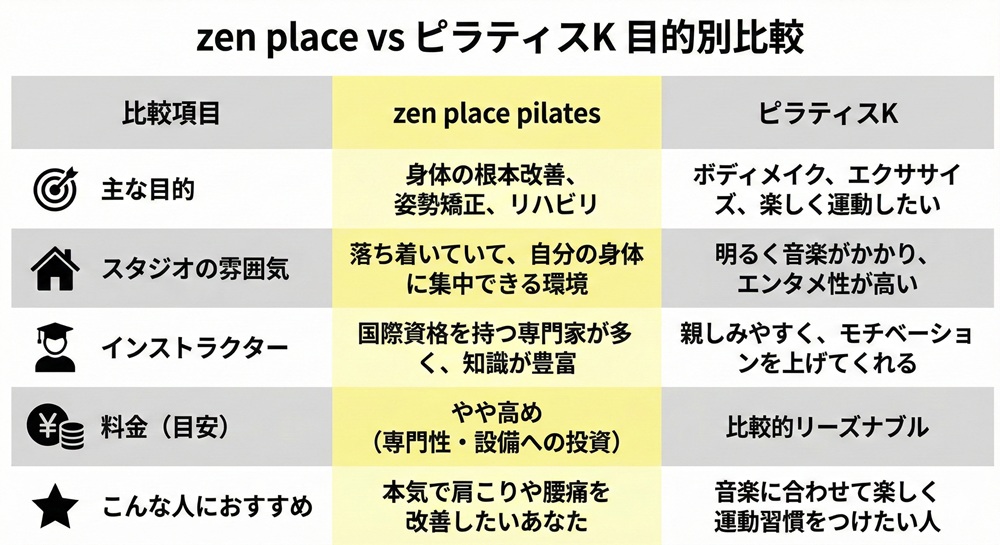 Zenplaceのレッスンの種類は？