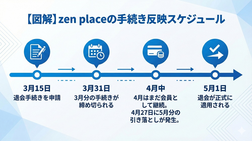 Zen Placeの引き落とし日はいつか？