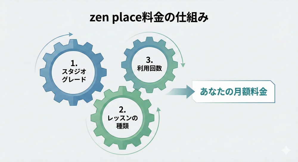 Zenplaceの料金プランは？
