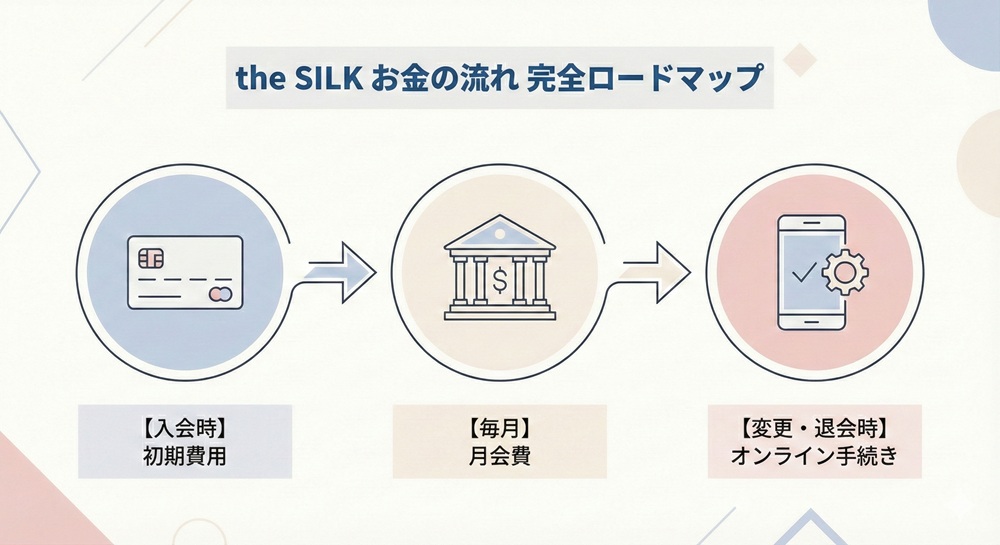 The Silkのピラティスの支払い方法は？