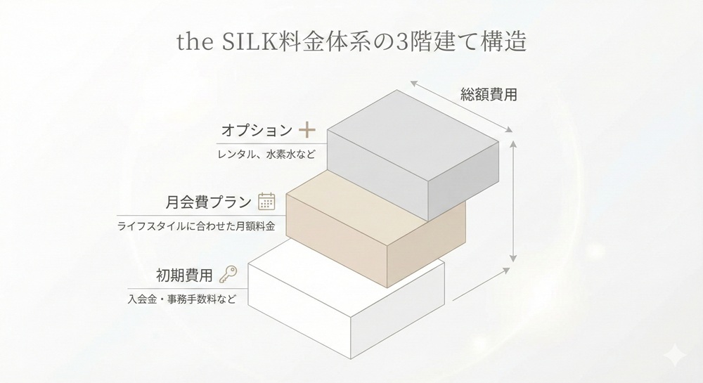 The Silkのピラティスの入会金はいくらですか？