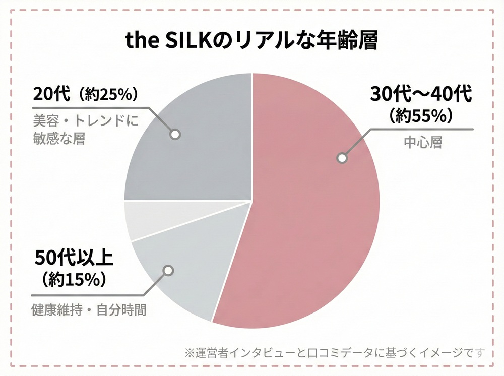 The Silkの年齢層は？