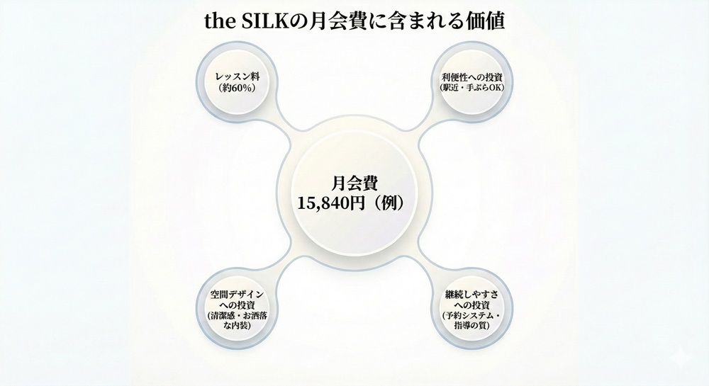 the SILKのピラティスは高いですか？