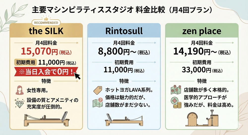 The Silkのマシンピラティスの料金は？