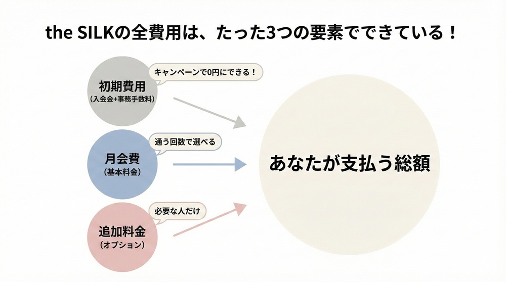 The Silkの月謝はいくらですか？