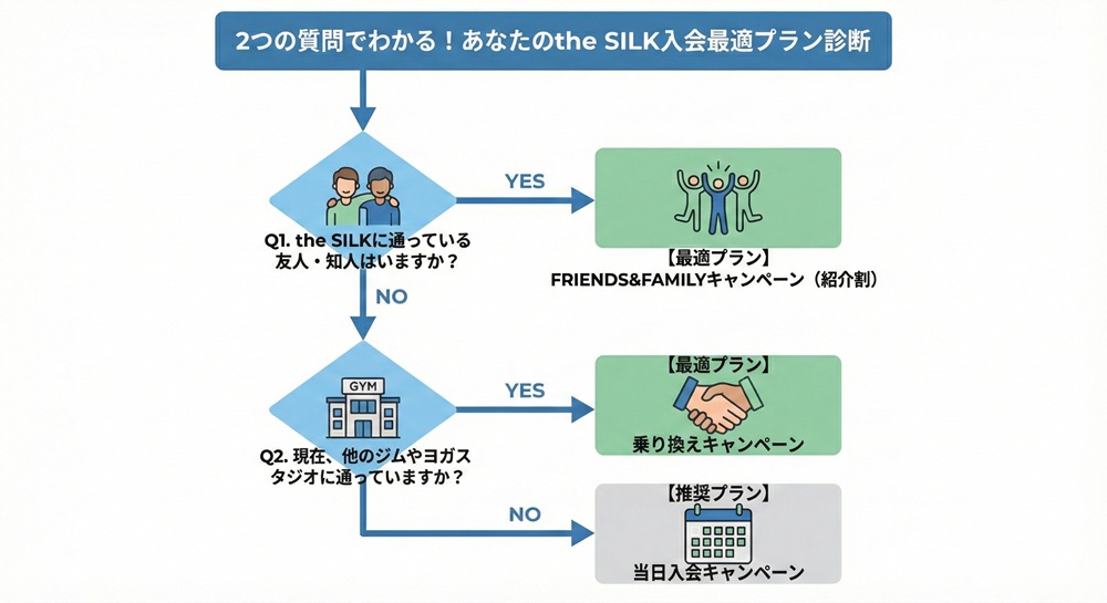 The Silkの紹介特典は？