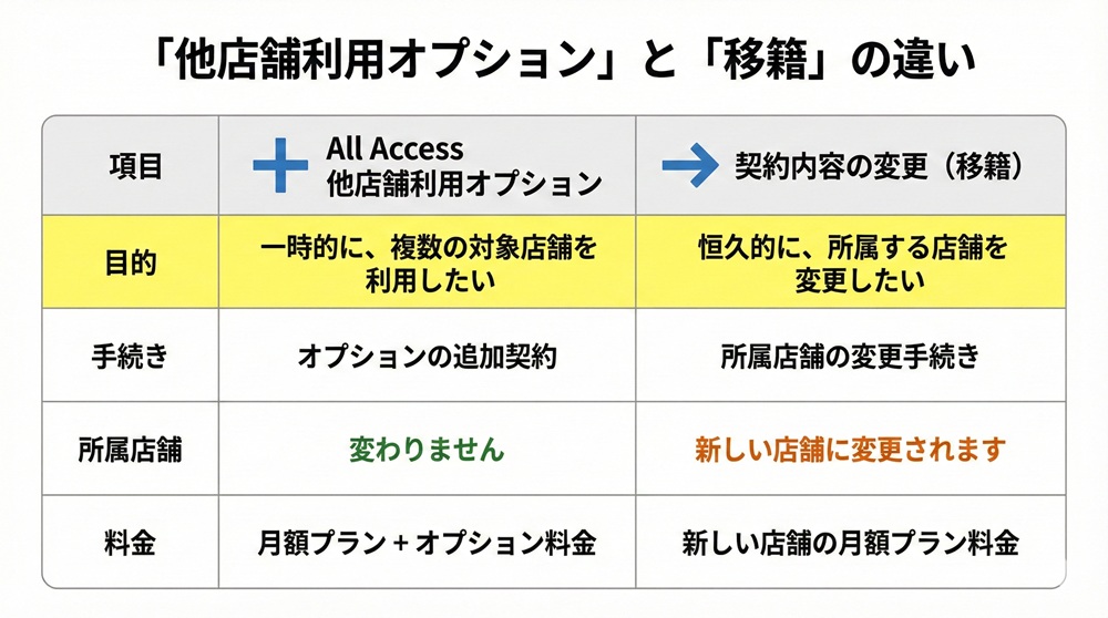ザシルクで他の店舗へ移動はできますか？