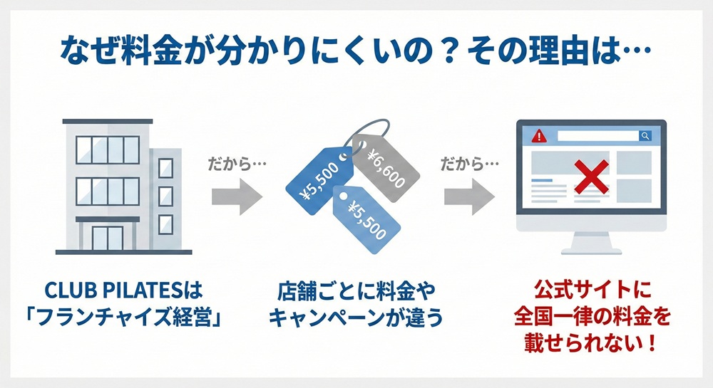 Club Pilatesの入会金はいくらですか？