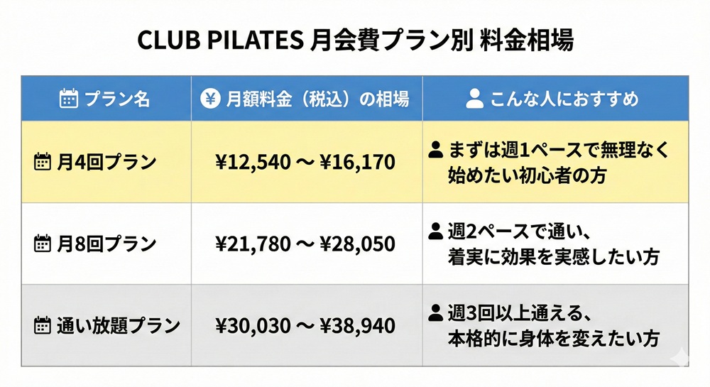 Club Pilatesの入会金はいくらですか？