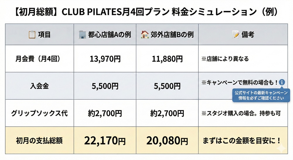 クラブピラティスの月4回はいくらですか？