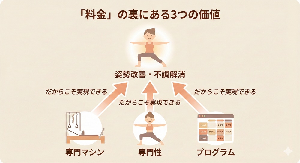 クラブピラティスの月4回はいくらですか？