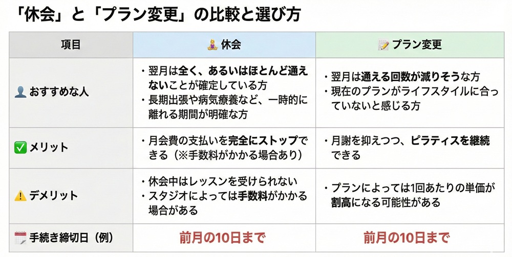 クラブピラティスのレッスンは翌月に繰り越せますか？