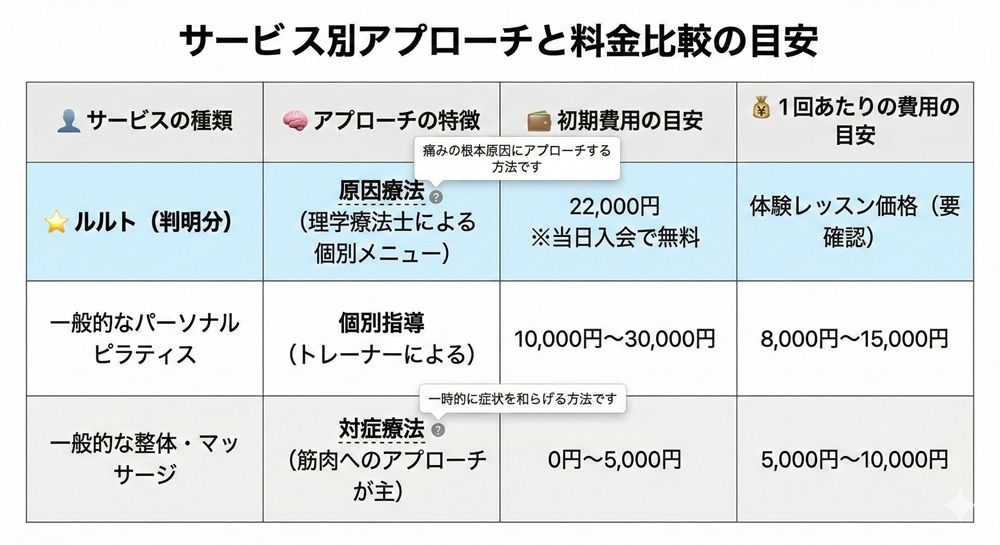 ルルトの料金はいくらですか？
