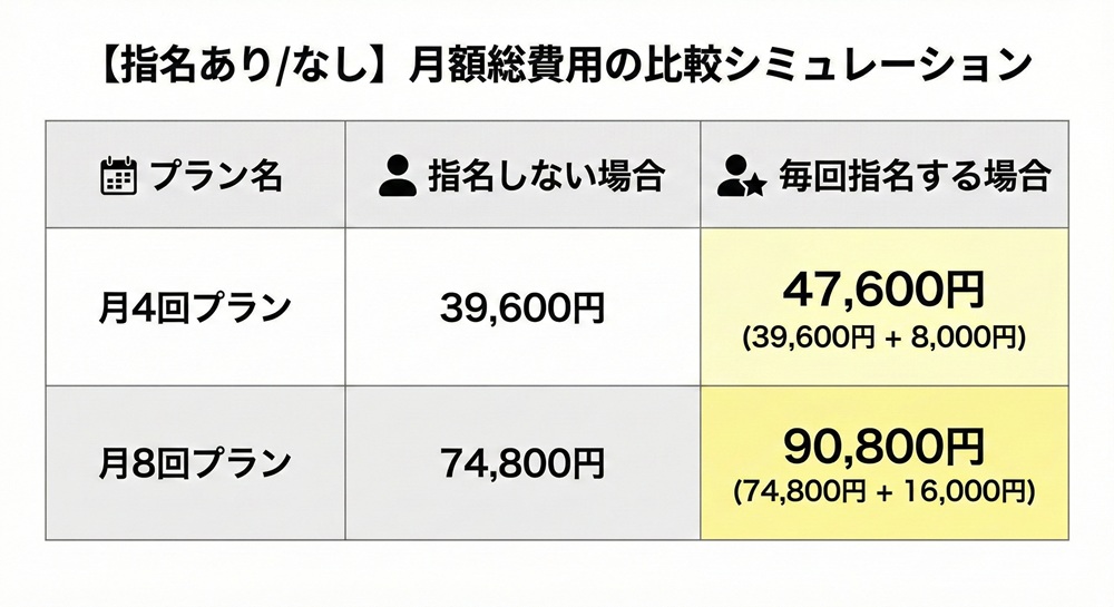 ルルトの指名料はいくらですか？