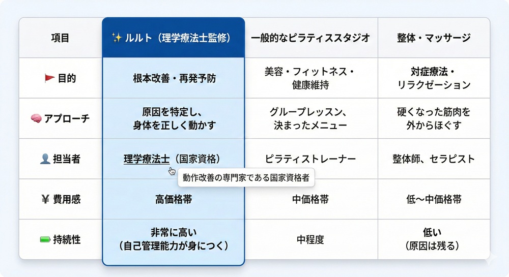 ルルトのピラティスの価格は？