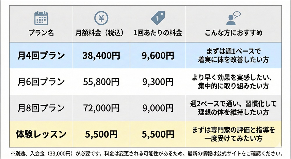 ルルトの月額料金はいくらですか？
