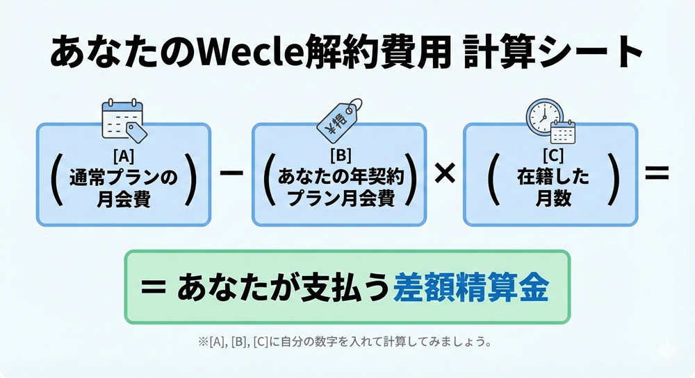 Wecleの解約金はいくらですか？