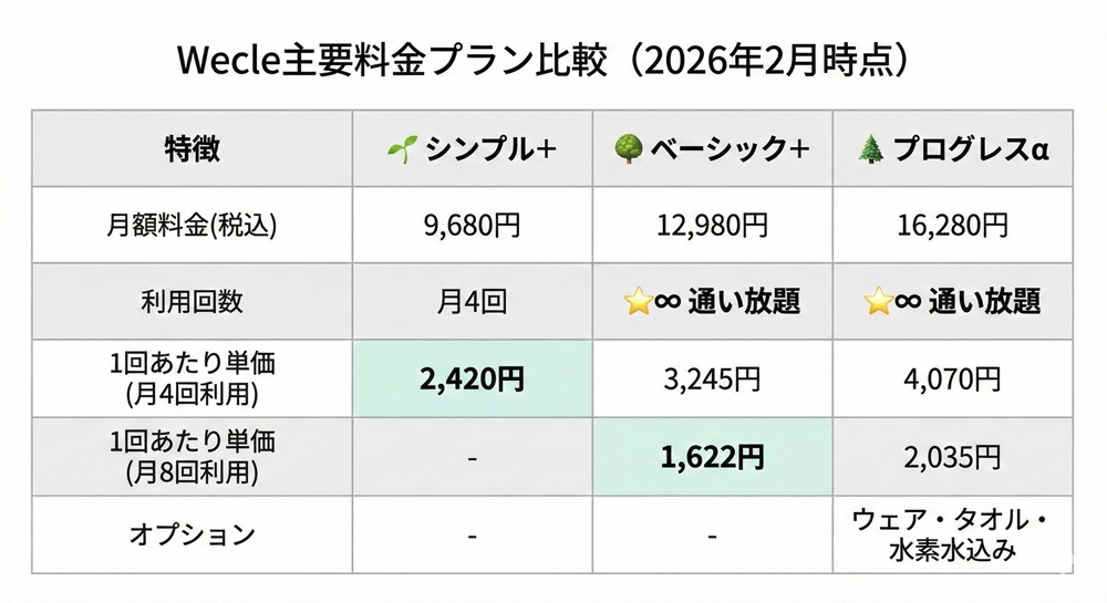 Wecleの月会費はいくらですか？